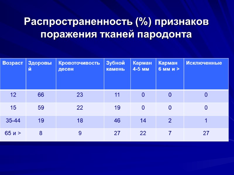 Распространенность (%) признаков поражения тканей пародонта